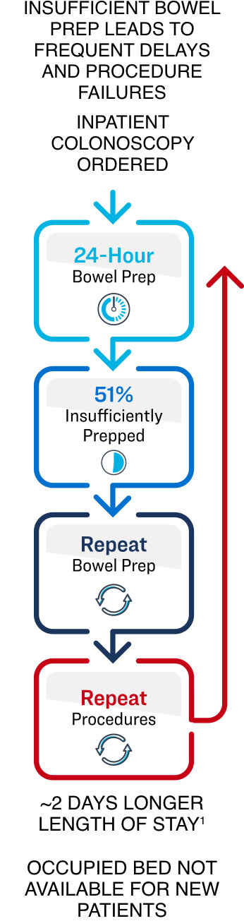 bowel prep challenges