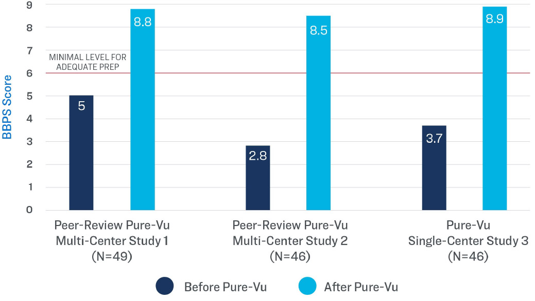 BBPS Rating Before and After the Use of the Pure-Vu System